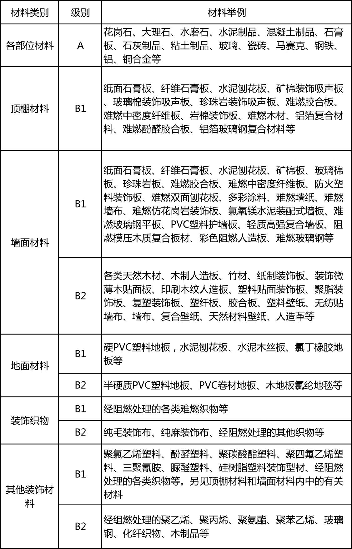 建筑內部裝修材料燃燒性能等級劃分 安全與規范的基石